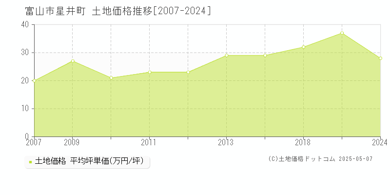 富山市星井町の土地価格推移グラフ 