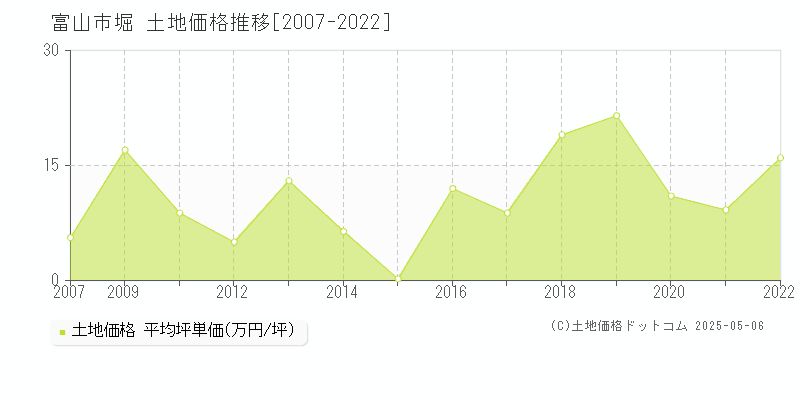 堀(富山市)の土地価格推移グラフ(坪単価)[2007-2022年]