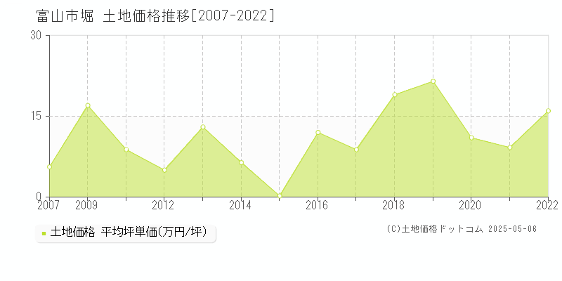 富山市堀の土地価格推移グラフ 