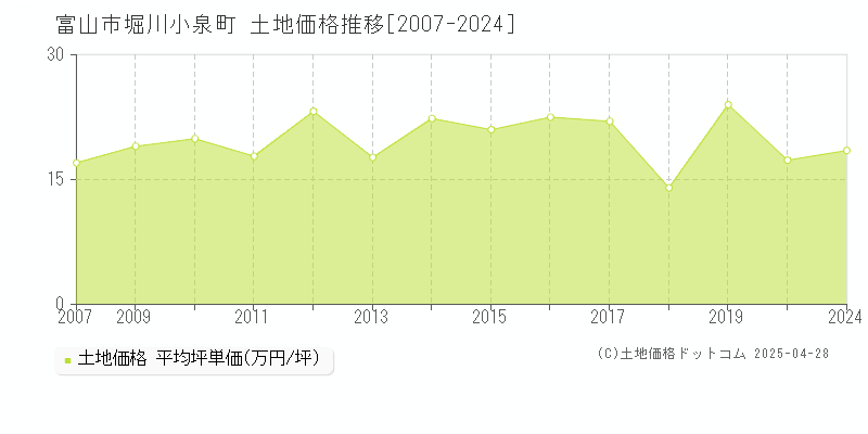 富山市堀川小泉町の土地価格推移グラフ 