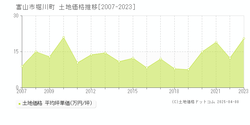 富山市堀川町の土地価格推移グラフ 