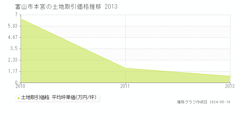 富山市本宮の土地価格推移グラフ 