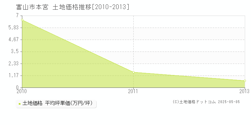 本宮(富山市)の土地価格推移グラフ(坪単価)[2010-2013年]