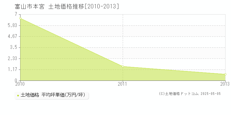 富山市本宮の土地価格推移グラフ 