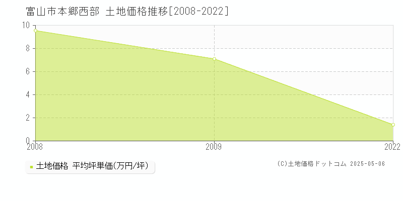 本郷西部(富山市)の土地価格推移グラフ(坪単価)[2008-2022年]