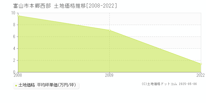 富山市本郷西部の土地価格推移グラフ 