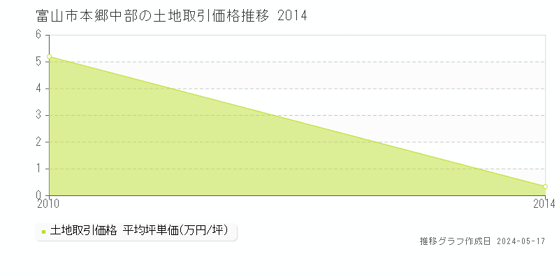 富山市本郷中部の土地価格推移グラフ 