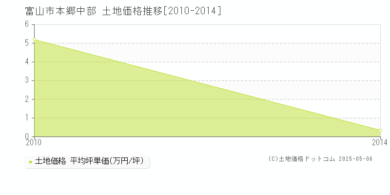 本郷中部(富山市)の土地価格推移グラフ(坪単価)[2010-2014年]