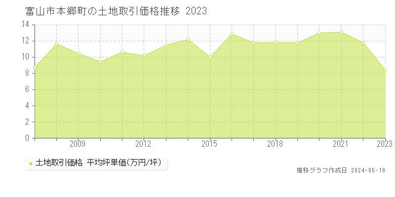 富山市本郷町の土地取引価格推移グラフ 