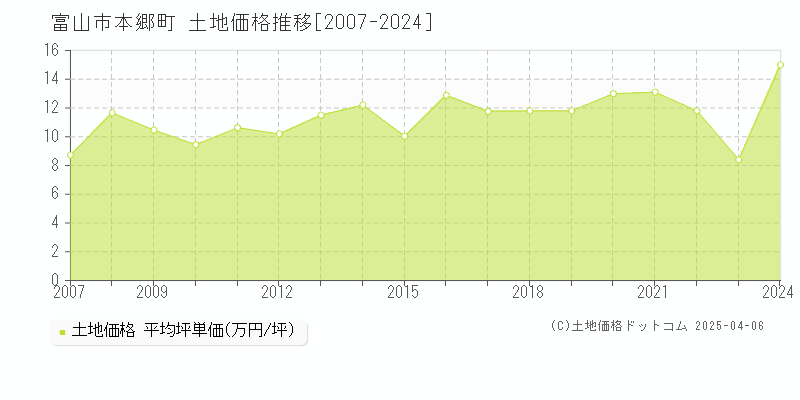 富山市本郷町の土地価格推移グラフ 