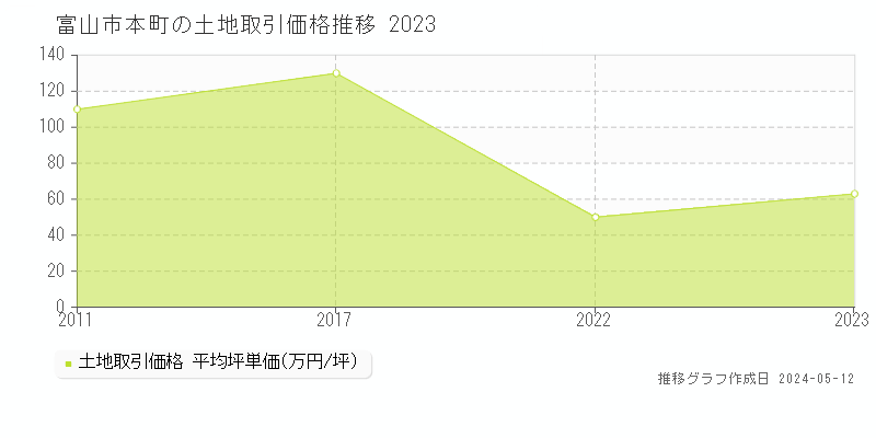 富山市本町の土地価格推移グラフ 