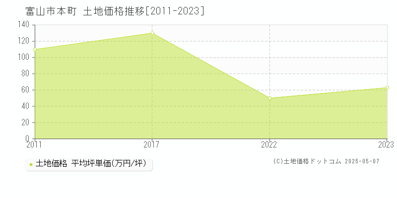 本町(富山市)の土地価格推移グラフ(坪単価)[2011-2023年]