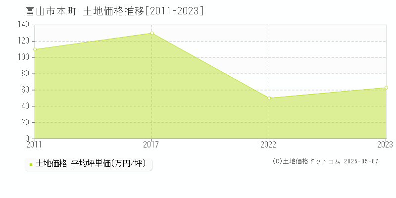 富山市本町の土地価格推移グラフ 