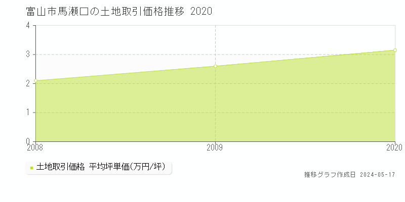 富山市馬瀬口の土地取引事例推移グラフ 