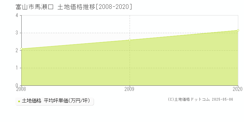 馬瀬口(富山市)の土地価格推移グラフ(坪単価)[2008-2020年]
