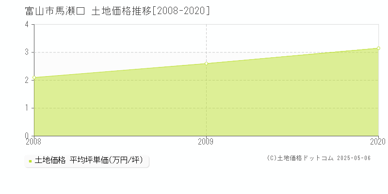 富山市馬瀬口の土地価格推移グラフ 