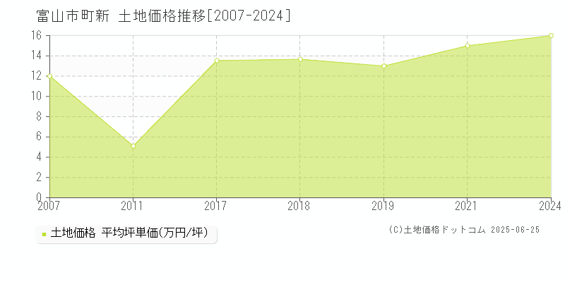 町新(富山市)の土地価格推移グラフ(坪単価)[2007-2024年]