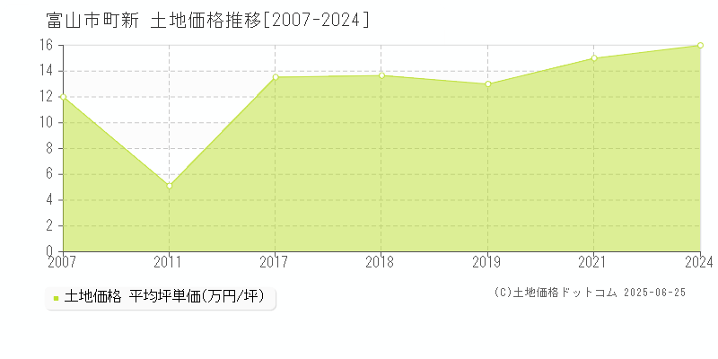 富山市町新の土地価格推移グラフ 