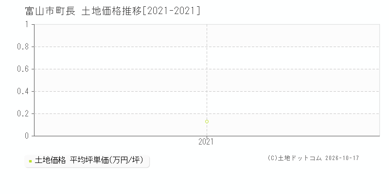富山市町長の土地価格推移グラフ(坪単価)[2021-2021年]