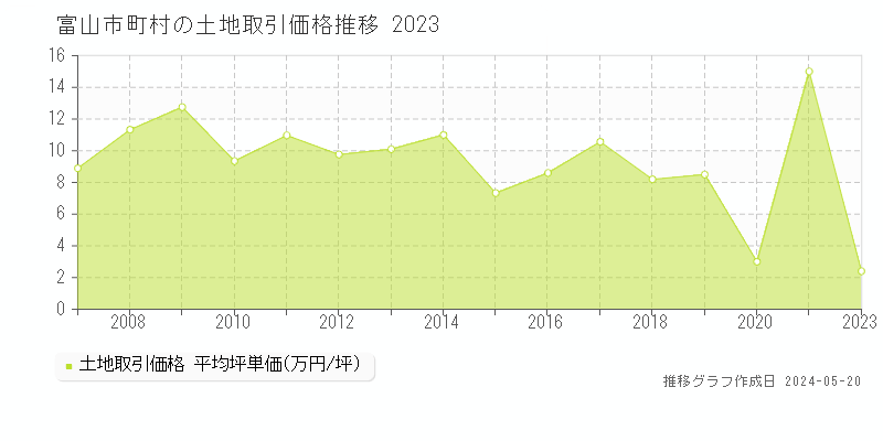 富山市町村の土地取引事例推移グラフ 