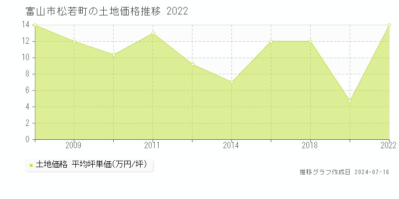 富山市松若町の土地価格推移グラフ 
