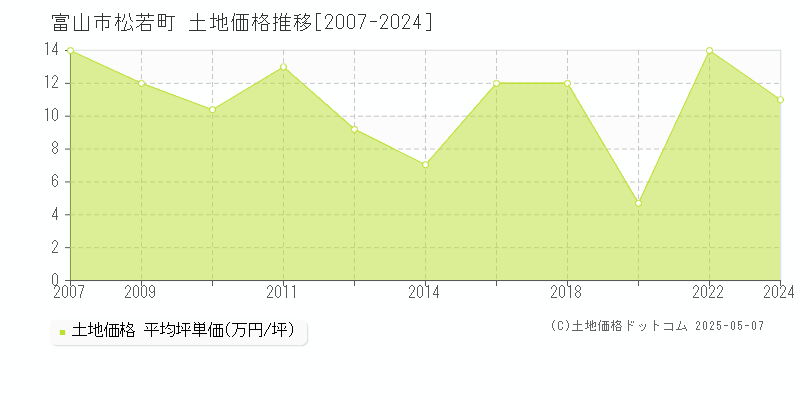 松若町(富山市)の土地価格推移グラフ(坪単価)[2007-2024年]