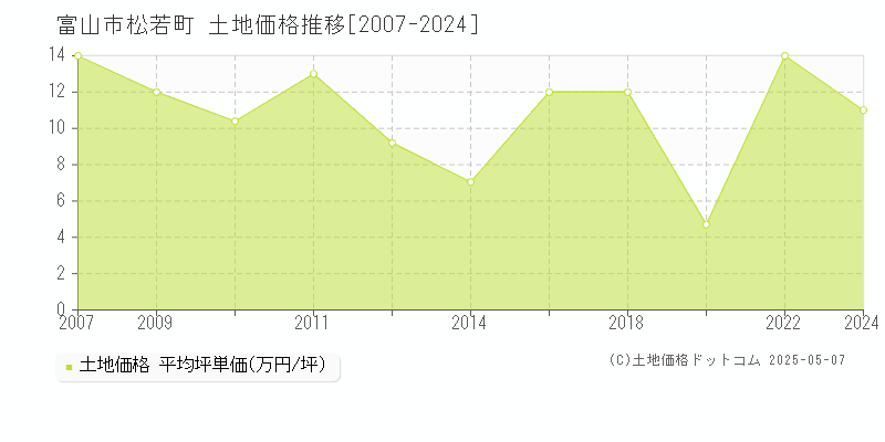 富山市松若町の土地価格推移グラフ 