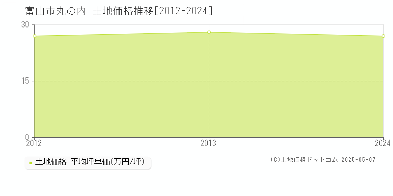 丸の内(富山市)の土地価格推移グラフ(坪単価)[2012-2024年]