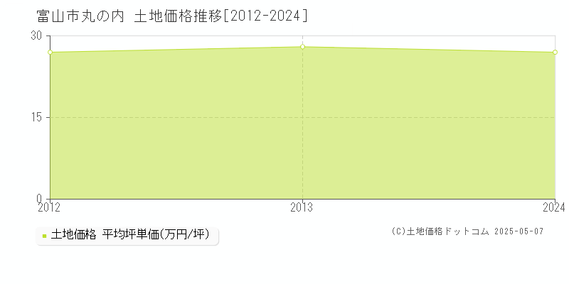 富山市丸の内の土地価格推移グラフ 