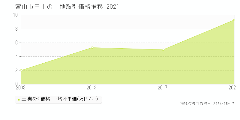 富山市三上の土地取引事例推移グラフ 