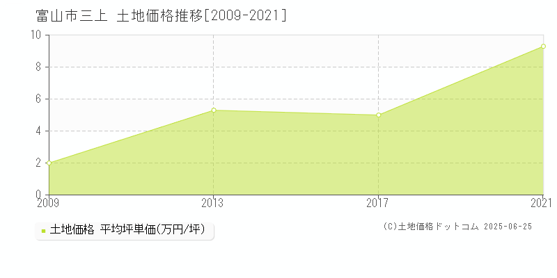 三上(富山市)の土地価格推移グラフ(坪単価)[2009-2021年]