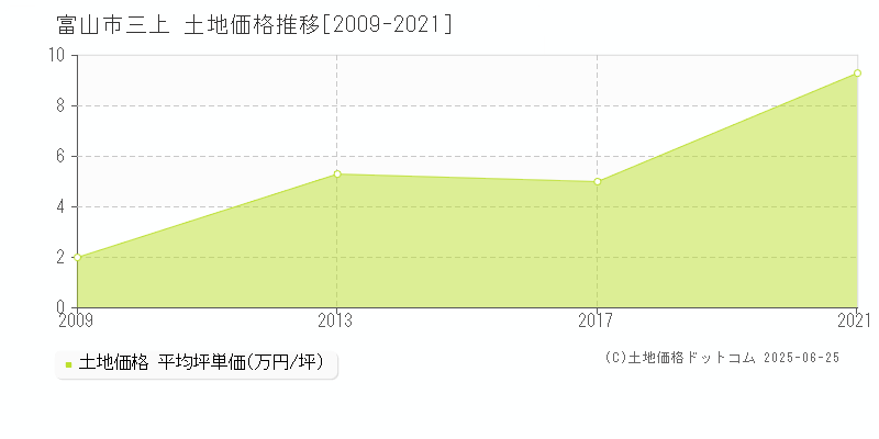 富山市三上の土地価格推移グラフ 