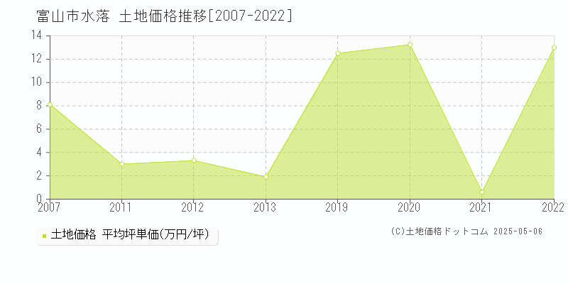 富山市水落の土地取引事例推移グラフ 