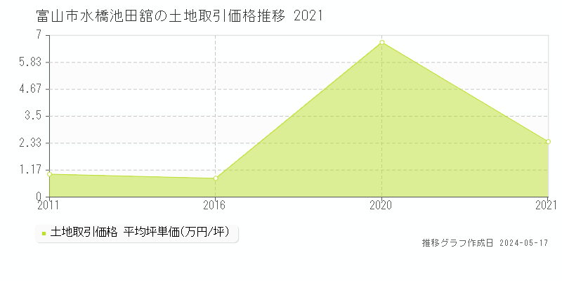 富山市水橋池田舘の土地価格推移グラフ 