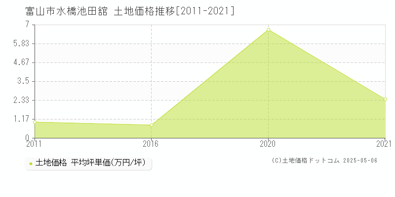 水橋池田舘(富山市)の土地価格推移グラフ(坪単価)[2011-2021年]
