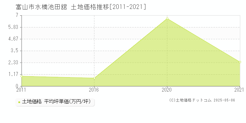 富山市水橋池田舘の土地価格推移グラフ 