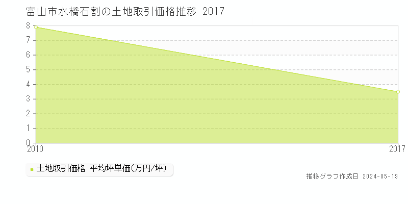 富山市水橋石割の土地取引事例推移グラフ 