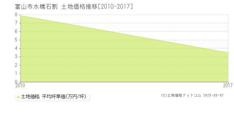 富山市水橋石割の土地取引事例推移グラフ 