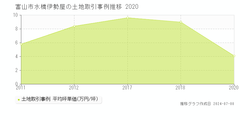 富山市水橋伊勢屋の土地価格推移グラフ 