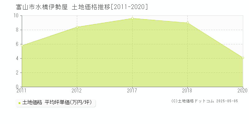 富山市水橋伊勢屋の土地価格推移グラフ 