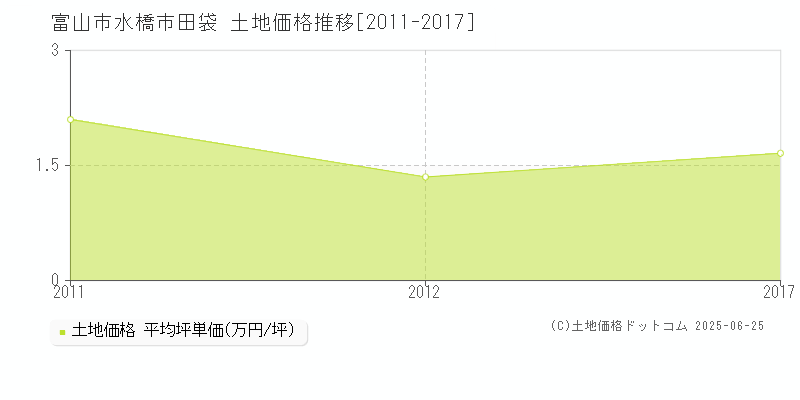 水橋市田袋(富山市)の土地価格推移グラフ(坪単価)[2011-2017年]