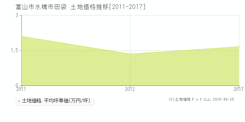 富山市水橋市田袋の土地価格推移グラフ 