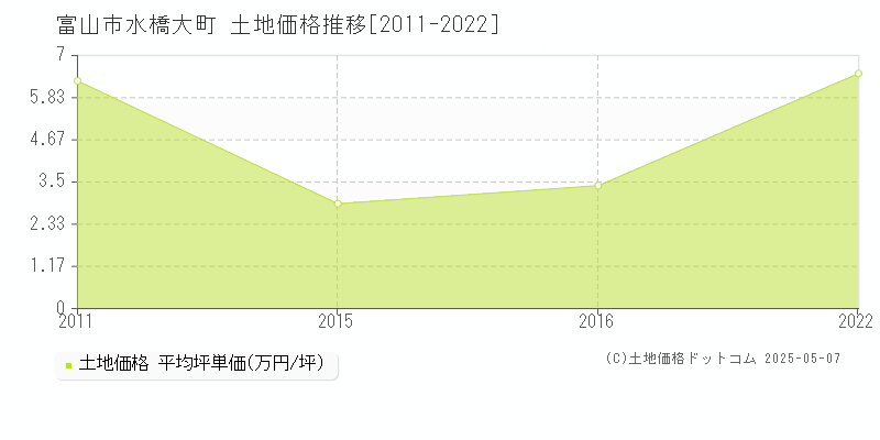 水橋大町(富山市)の土地価格推移グラフ(坪単価)[2011-2022年]