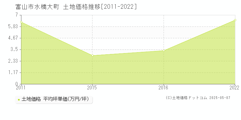 富山市水橋大町の土地取引事例推移グラフ 