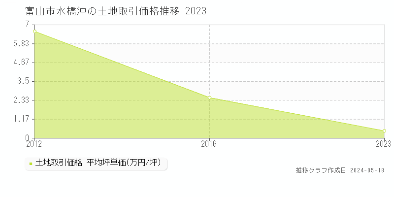 富山市水橋沖の土地取引事例推移グラフ 