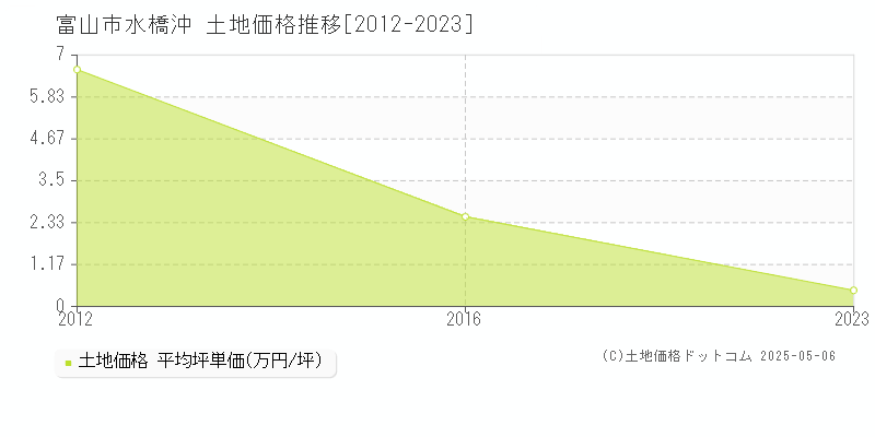 富山市水橋沖の土地価格推移グラフ 