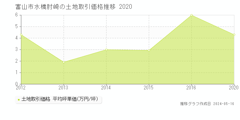 富山市水橋肘崎の土地価格推移グラフ 