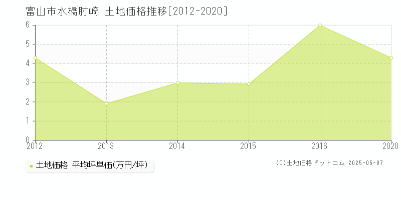 水橋肘崎(富山市)の土地価格推移グラフ(坪単価)[2012-2020年]