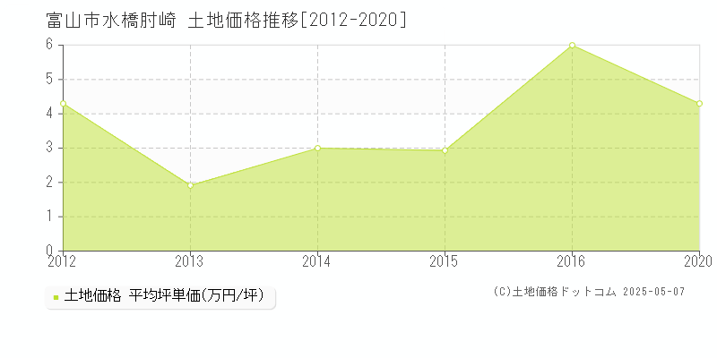 富山市水橋肘崎の土地価格推移グラフ 