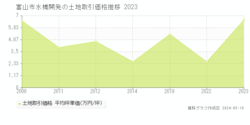 富山市水橋開発の土地価格推移グラフ 